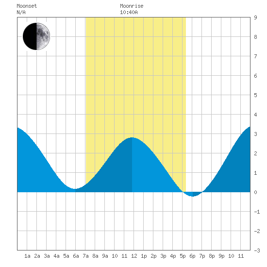 Duck tide chart for Sunday, January 25, 2026