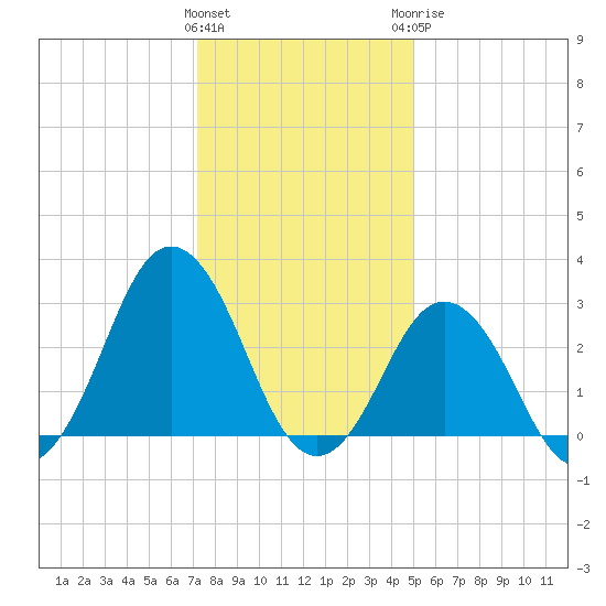 Duck tide chart for Friday, January 2, 2026