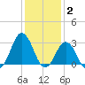 Duck tide chart for Friday, January 2, 2026