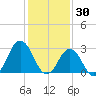 Duck tide chart for Friday, January 30, 2026