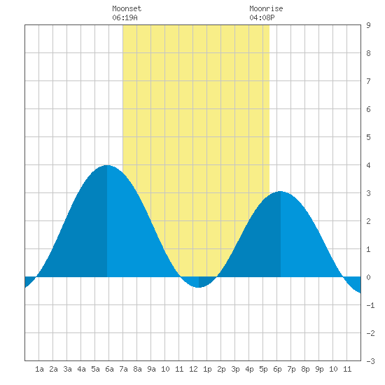 Duck tide chart for Saturday, January 31, 2026