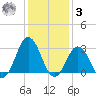 Duck tide chart for Saturday, January 3, 2026