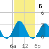 Duck tide chart for Tuesday, January 6, 2026