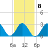 Duck tide chart for Thursday, January 8, 2026