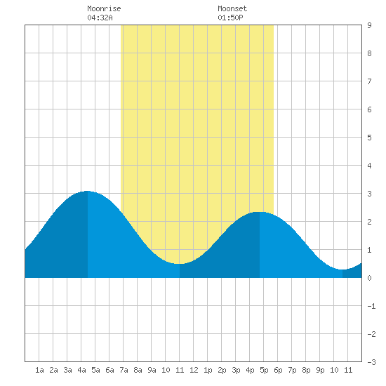 Duck tide chart for Friday, February 13, 2026