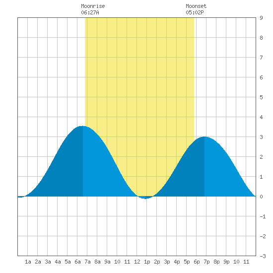 Duck tide chart for Monday, February 16, 2026
