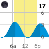 Duck tide chart for Tuesday, February 17, 2026