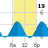 Duck tide chart for Thursday, February 19, 2026