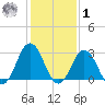 Duck tide chart for Sunday, February 1, 2026