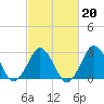 Duck tide chart for Friday, February 20, 2026