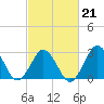 Duck tide chart for Saturday, February 21, 2026