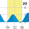 Duck tide chart for Sunday, February 22, 2026
