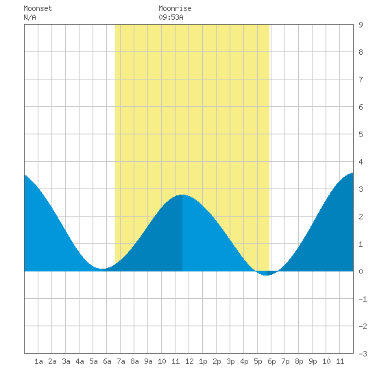 Duck tide chart for Monday, February 23, 2026