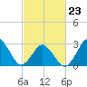 Duck tide chart for Monday, February 23, 2026