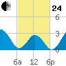 Duck tide chart for Tuesday, February 24, 2026