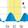 Duck tide chart for Wednesday, February 4, 2026