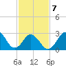 Duck tide chart for Saturday, February 7, 2026