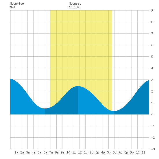 Duck tide chart for Sunday, February 8, 2026