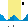Duck tide chart for Sunday, February 8, 2026