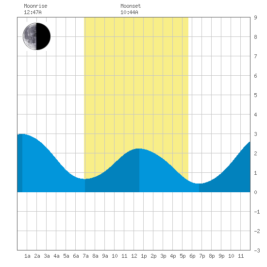 Duck tide chart for Monday, February 9, 2026