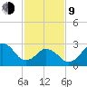 Duck tide chart for Monday, February 9, 2026