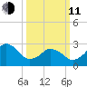 Duck tide chart for Wednesday, March 11, 2026