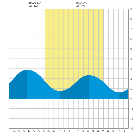 Duck tide chart for Friday, March 13, 2026