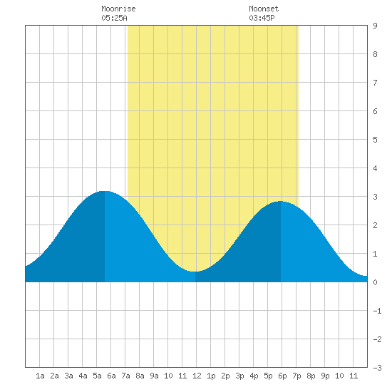 Duck tide chart for Sunday, March 15, 2026