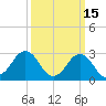 Duck tide chart for Sunday, March 15, 2026