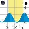 Duck tide chart for Wednesday, March 18, 2026