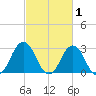 Duck tide chart for Sunday, March 1, 2026