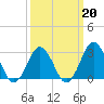 Duck tide chart for Friday, March 20, 2026