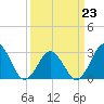 Duck tide chart for Monday, March 23, 2026