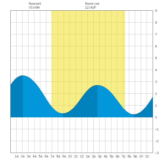 Duck tide chart for Thursday, March 26, 2026
