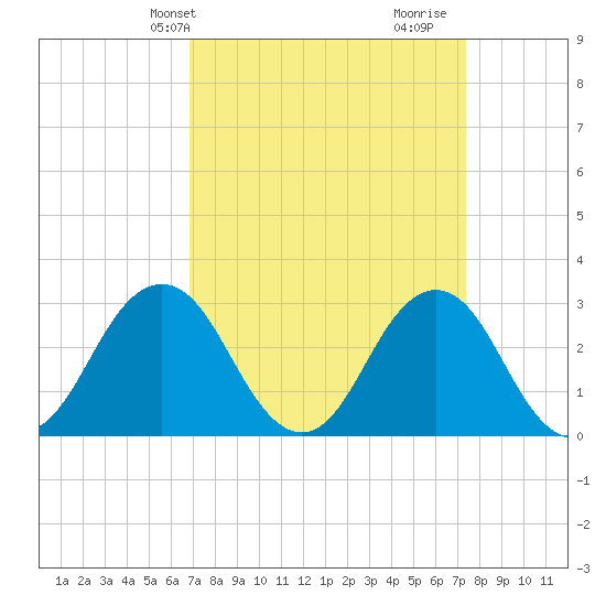 Duck tide chart for Sunday, March 29, 2026