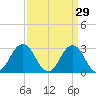 Duck tide chart for Sunday, March 29, 2026