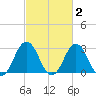 Duck tide chart for Monday, March 2, 2026