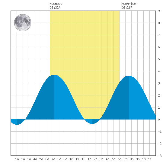 Duck tide chart for Tuesday, March 3, 2026