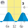 Duck tide chart for Tuesday, March 3, 2026