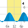 Duck tide chart for Wednesday, March 4, 2026