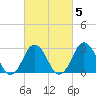Duck tide chart for Thursday, March 5, 2026