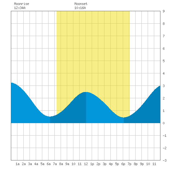 Duck tide chart for Monday, March 9, 2026