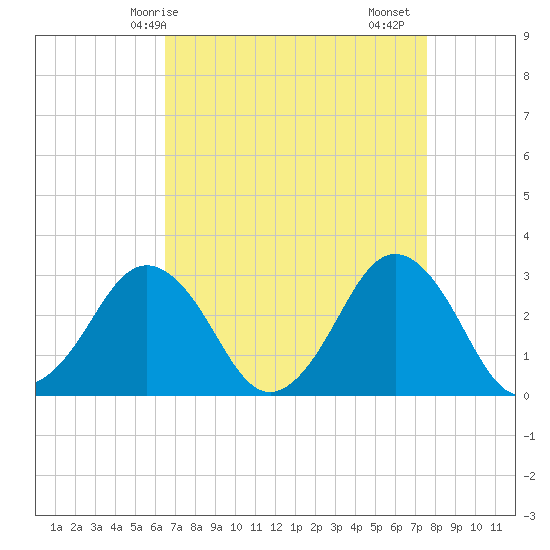 Duck tide chart for Tuesday, April 14, 2026