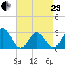 Duck tide chart for Thursday, April 23, 2026