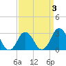 Duck tide chart for Friday, April 3, 2026
