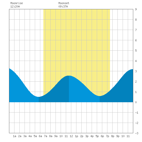 Duck tide chart for Tuesday, April 7, 2026
