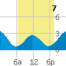 Duck tide chart for Tuesday, April 7, 2026