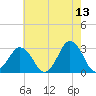 Duck tide chart for Wednesday, May 13, 2026