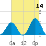 Duck tide chart for Thursday, May 14, 2026