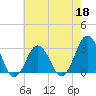 Duck tide chart for Monday, May 18, 2026
